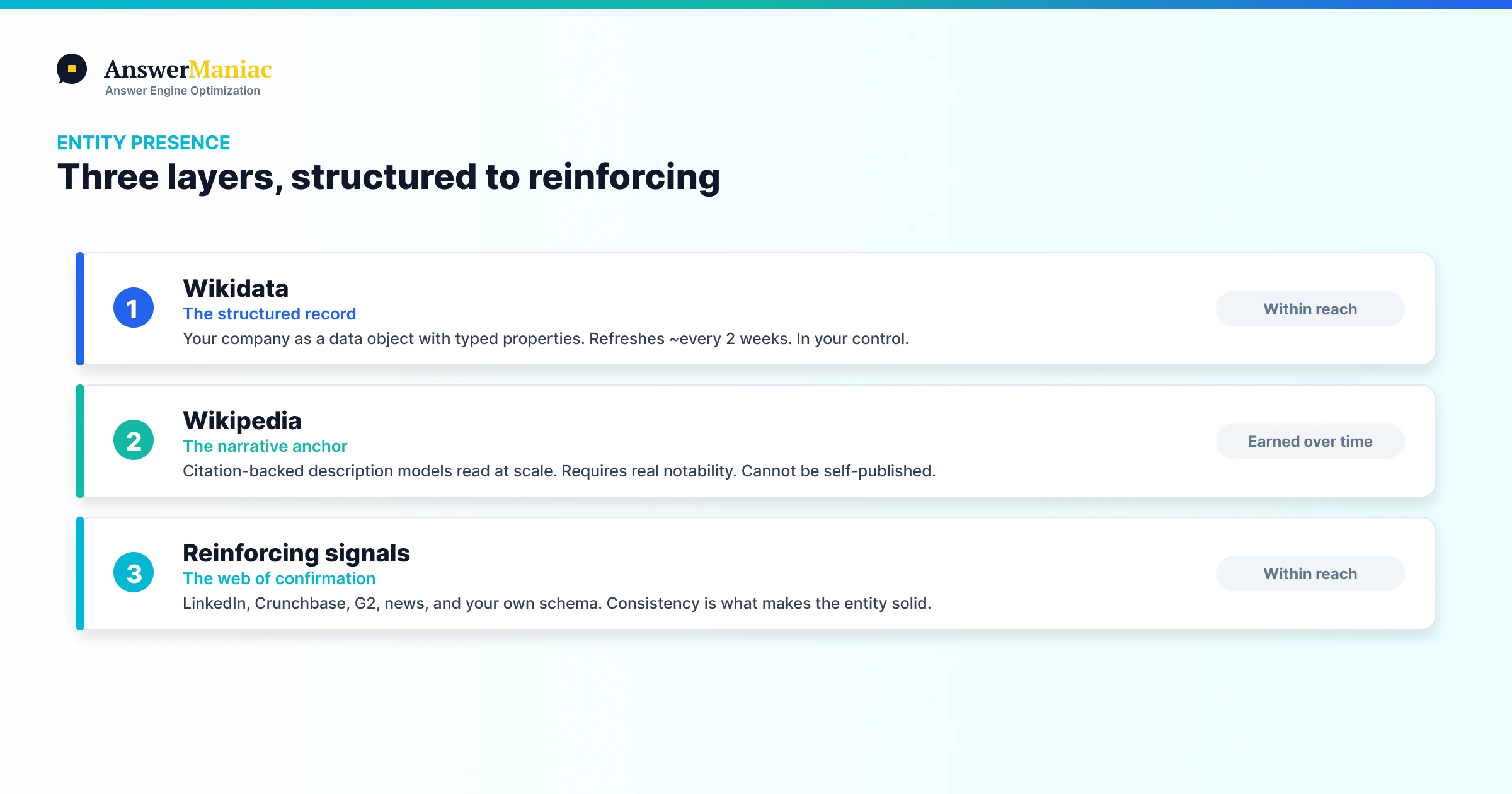 Three layers of entity presence: Wikidata structured record, Wikipedia article, and reinforcing signals across the web