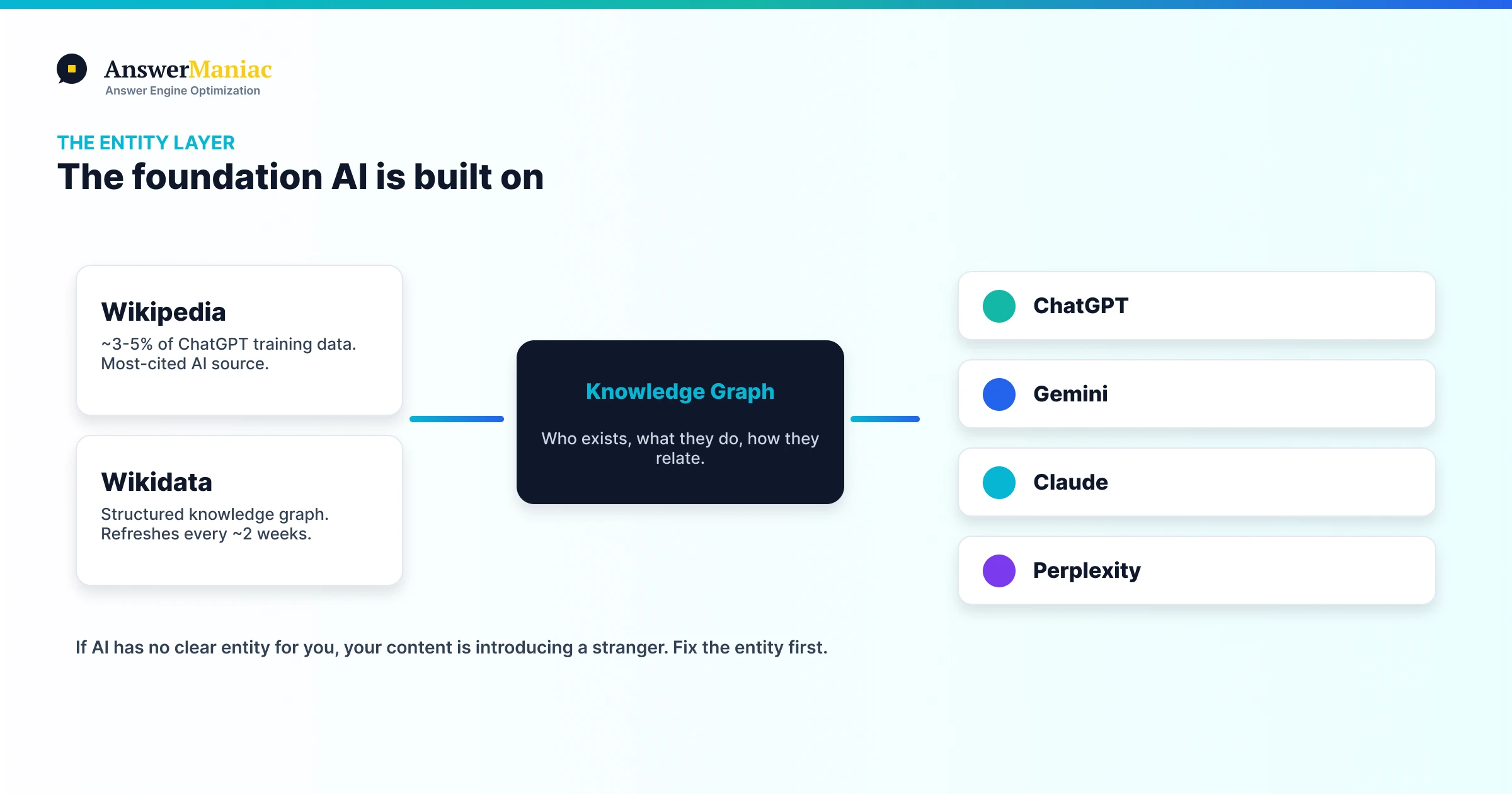 Wikipedia, Wikidata, and the Knowledge Graph: The Entity Layer B2B Underuses
