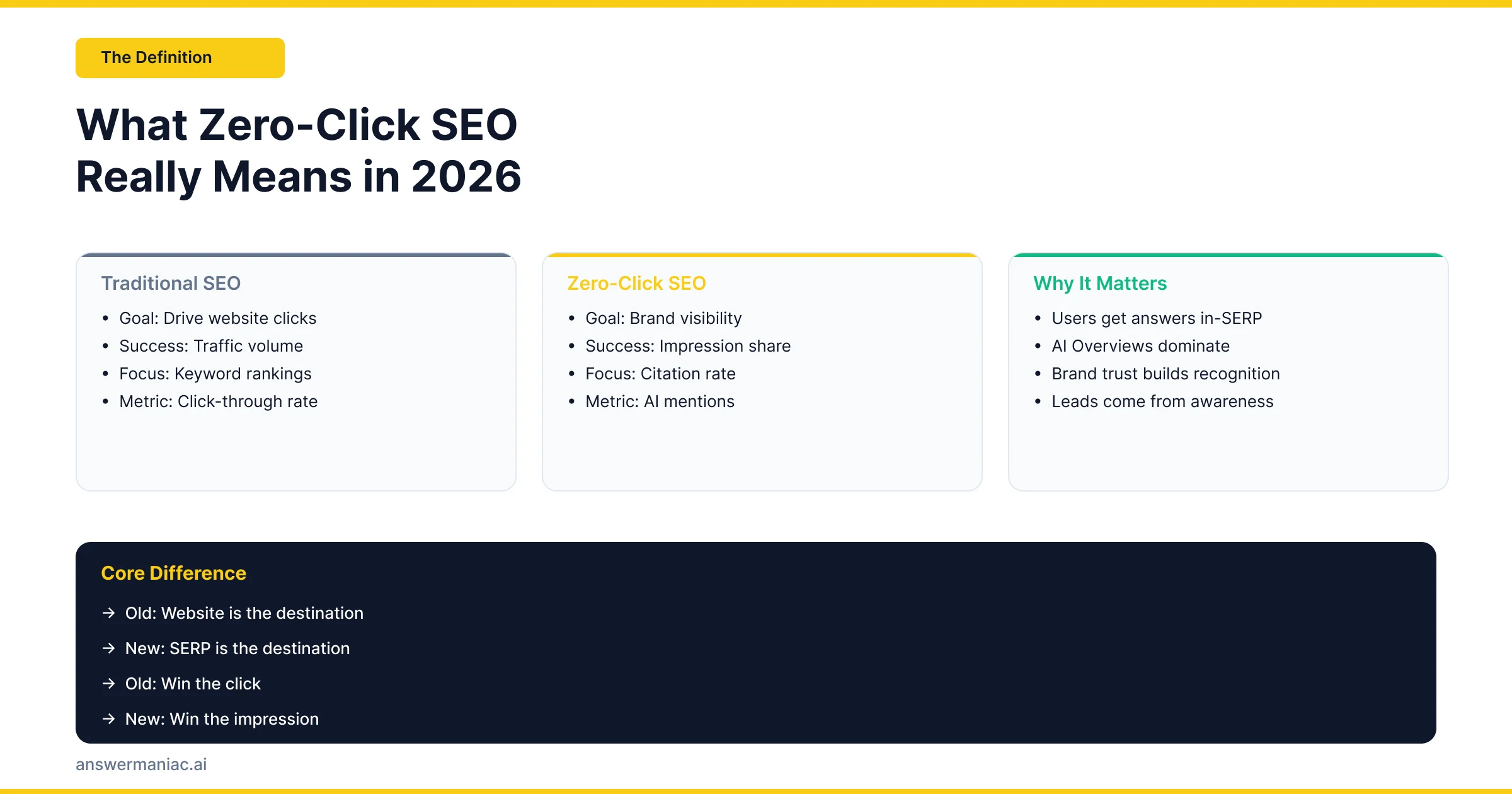 Zero click seo strategy 2026 depicted as a person points to a direct answer box displayed on a large mobile phone screen.