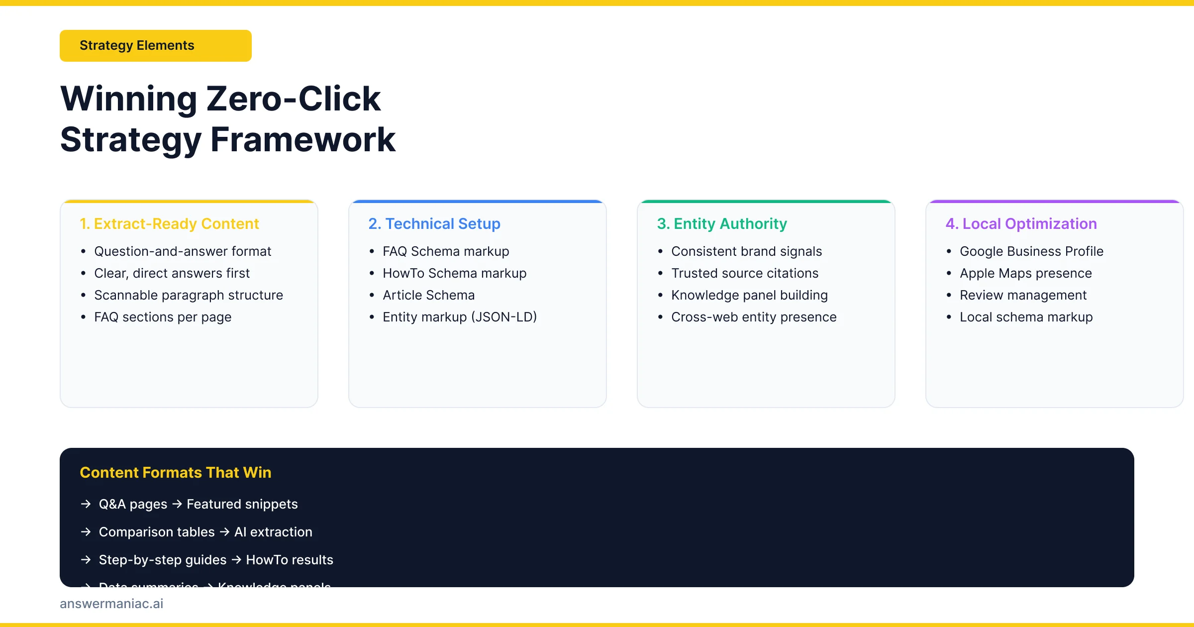 Zero click seo strategy 2026 shown as a rising bar chart topped with an AI brain icon representing growing search authority.