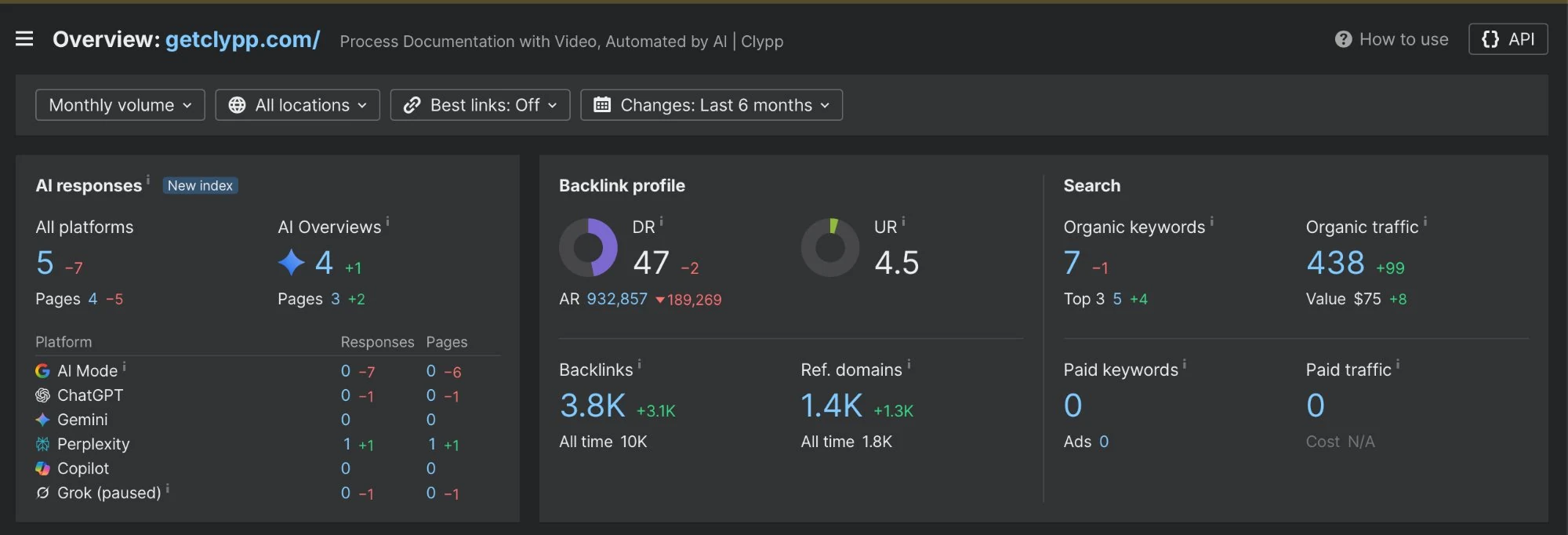 Ahrefs · Overview — getclypp.com — last 6 months